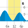 Shark River Hills tide chart for Tuesday, February 6, 2024