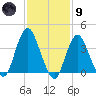Shark River Hills tide chart for Friday, February 9, 2024