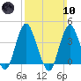 Shark River Hills tide chart for Sunday, March 10, 2024