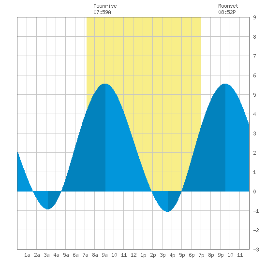 Shark River Hills tide chart for Monday, March 11, 2024