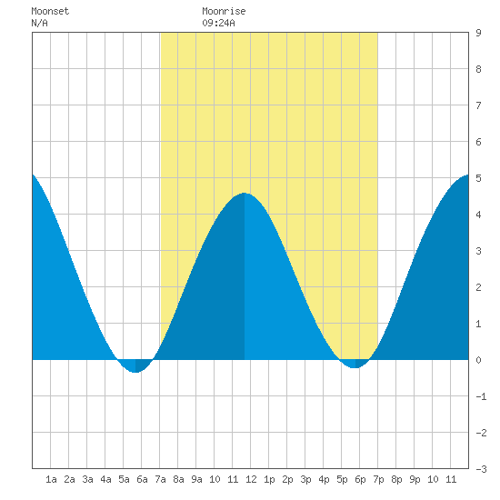 Shark River Hills tide chart for Thursday, March 14, 2024