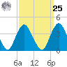 Shark River Hills tide chart for Monday, March 25, 2024