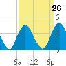 Shark River Hills tide chart for Tuesday, March 26, 2024