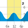 Shark River Hills tide chart for Saturday, March 2, 2024