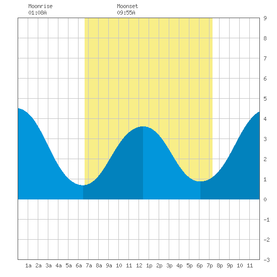Shark River Hills tide chart for Sunday, March 31, 2024