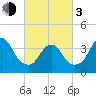 Shark River Hills tide chart for Sunday, March 3, 2024