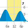 Shark River Hills tide chart for Thursday, March 7, 2024