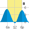 Shark River Hills tide chart for Friday, March 8, 2024