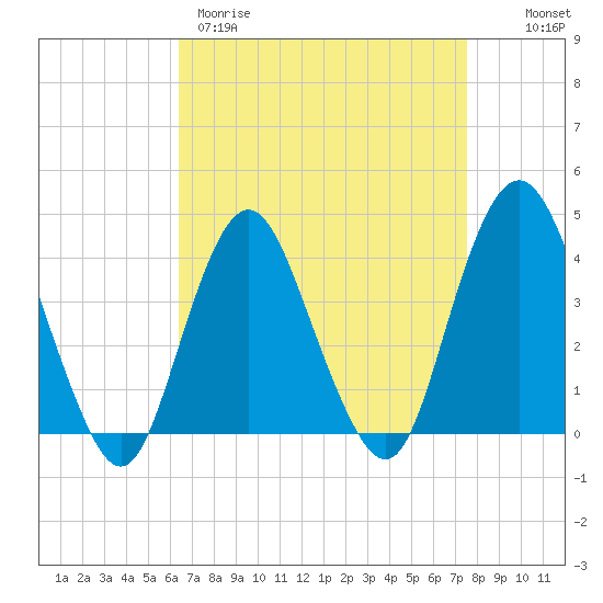Shark River Hills tide chart for Wednesday, April 10, 2024