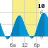 Shark River Hills tide chart for Wednesday, April 10, 2024