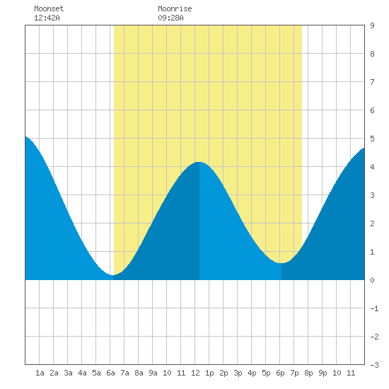 Shark River Hills tide chart for Saturday, April 13, 2024