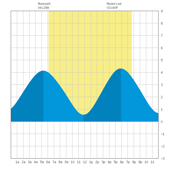 Shark River Hills tide chart for Friday, April 19, 2024
