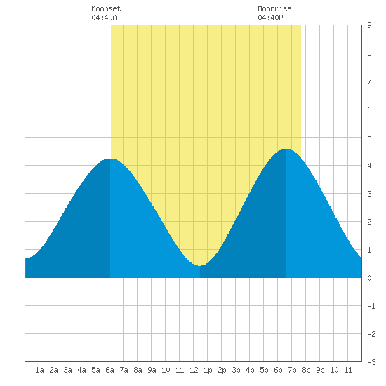Shark River Hills tide chart for Saturday, April 20, 2024