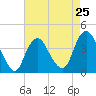 Shark River Hills tide chart for Thursday, April 25, 2024
