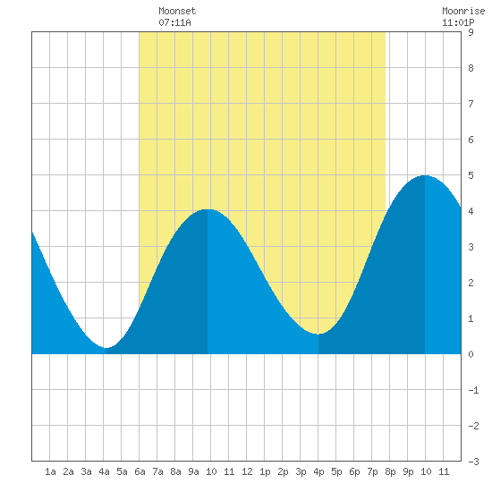 Shark River Hills tide chart for Friday, April 26, 2024