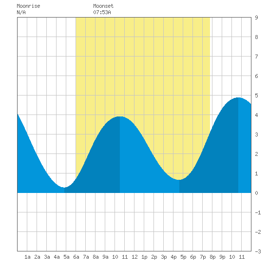 Shark River Hills tide chart for Saturday, April 27, 2024