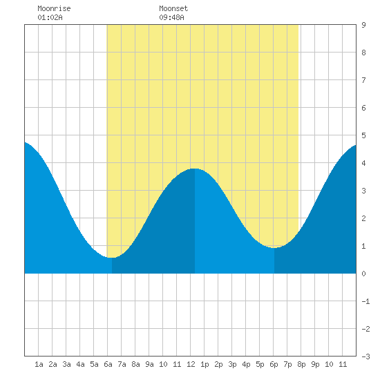 Shark River Hills tide chart for Monday, April 29, 2024