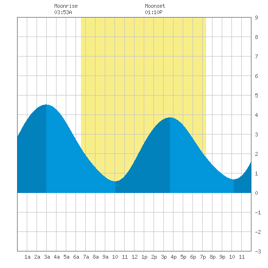 Shark River Hills tide chart for Wednesday, April 3, 2024