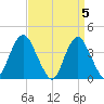 Shark River Hills tide chart for Friday, April 5, 2024