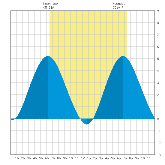 Shark River Hills tide chart for Saturday, April 6, 2024
