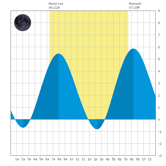 Shark River Hills tide chart for Monday, April 8, 2024