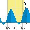 Shark River Hills tide chart for Tuesday, April 9, 2024