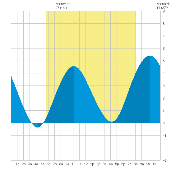 Shark River Hills tide chart for Friday, May 10, 2024