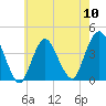 Shark River Hills tide chart for Friday, May 10, 2024