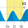 Shark River Hills tide chart for Saturday, May 11, 2024