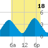 Shark River Hills tide chart for Saturday, May 18, 2024