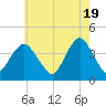 Shark River Hills tide chart for Sunday, May 19, 2024