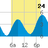 Shark River Hills tide chart for Friday, May 24, 2024