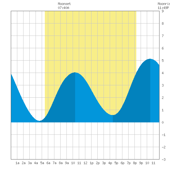 Shark River Hills tide chart for Sunday, May 26, 2024