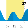 Shark River Hills tide chart for Monday, May 27, 2024