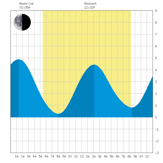 Shark River Hills tide chart for Thursday, May 30, 2024