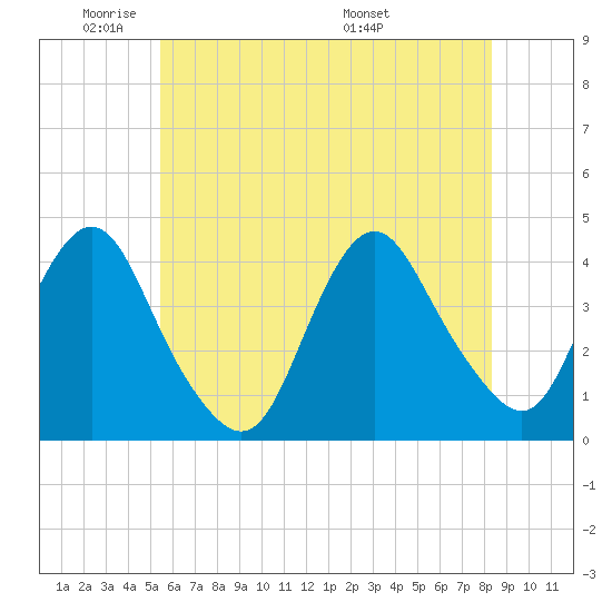 Shark River Hills tide chart for Friday, May 31, 2024