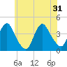 Shark River Hills tide chart for Friday, May 31, 2024
