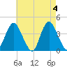 Shark River Hills tide chart for Saturday, May 4, 2024