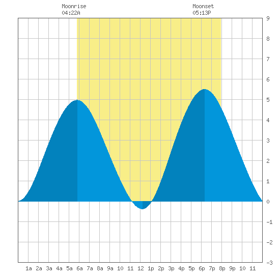 Shark River Hills tide chart for Sunday, May 5, 2024