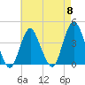 Shark River Hills tide chart for Wednesday, May 8, 2024