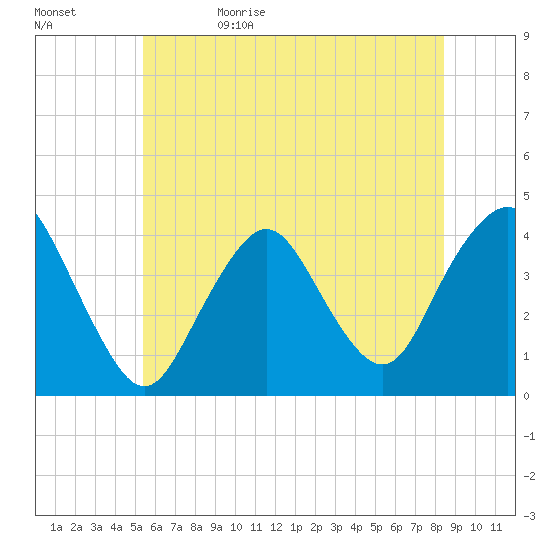 Shark River Hills tide chart for Monday, June 10, 2024
