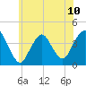 Shark River Hills tide chart for Monday, June 10, 2024