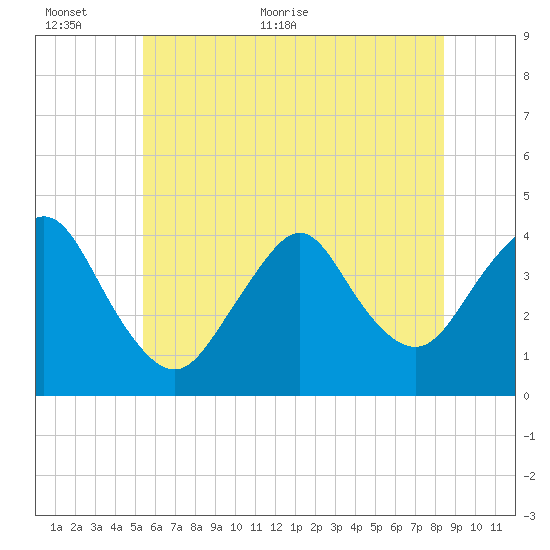 Shark River Hills tide chart for Wednesday, June 12, 2024
