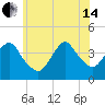 Shark River Hills tide chart for Friday, June 14, 2024