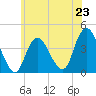 Shark River Hills tide chart for Sunday, June 23, 2024