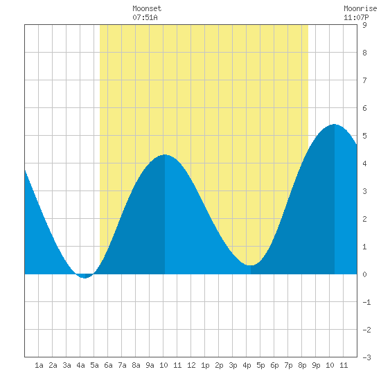 Shark River Hills tide chart for Monday, June 24, 2024