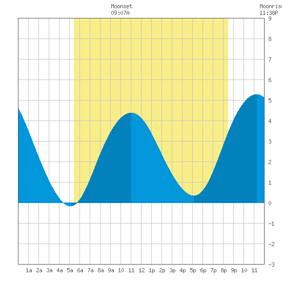 Shark River Hills tide chart for Tuesday, June 25, 2024