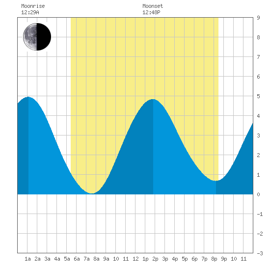 Shark River Hills tide chart for Friday, June 28, 2024