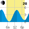 Shark River Hills tide chart for Friday, June 28, 2024