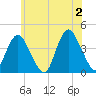 Shark River Hills tide chart for Sunday, June 2, 2024